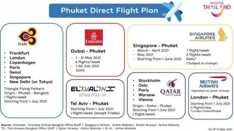 Diese Airlines fliegen Phuket an