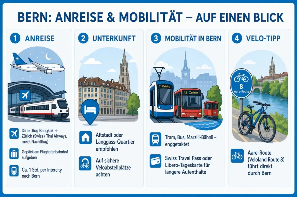 Infografik Anreise Bern-Bangkok