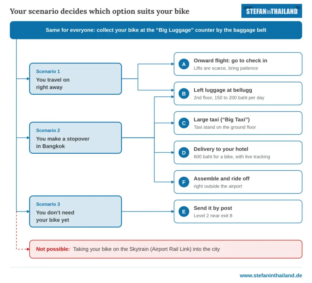 an infographic that shows what to do with your bike when arriving at Suvarnabhumi airport BKK from abroad